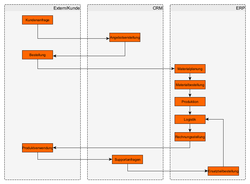 Ein (Beispiels-)Schema unternehmerischem Gesamtablaufs mit Zuordung zu dem ERP oder CRM