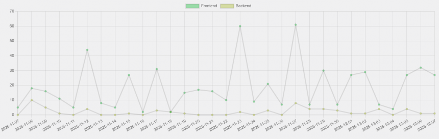 Graph täglich ausgeschlossener Zugriffe (IP-Sperre)