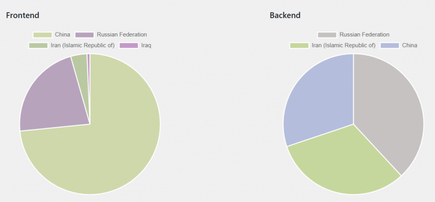 Verteilung der ausgesperrten IPs. (Frontend und Backend)